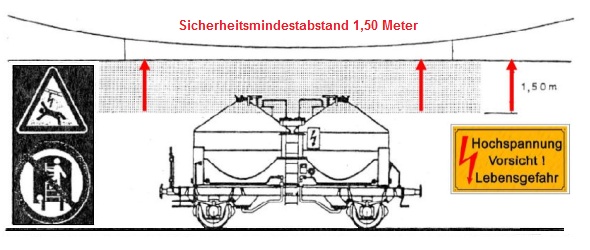 Zeichnung eines Güterwagens unter der Oberleitung mit rot markiertem Abstand von 1,50 m sowie Warnzeichen „Hochspannung – Vorsicht! Lebensgefahr“