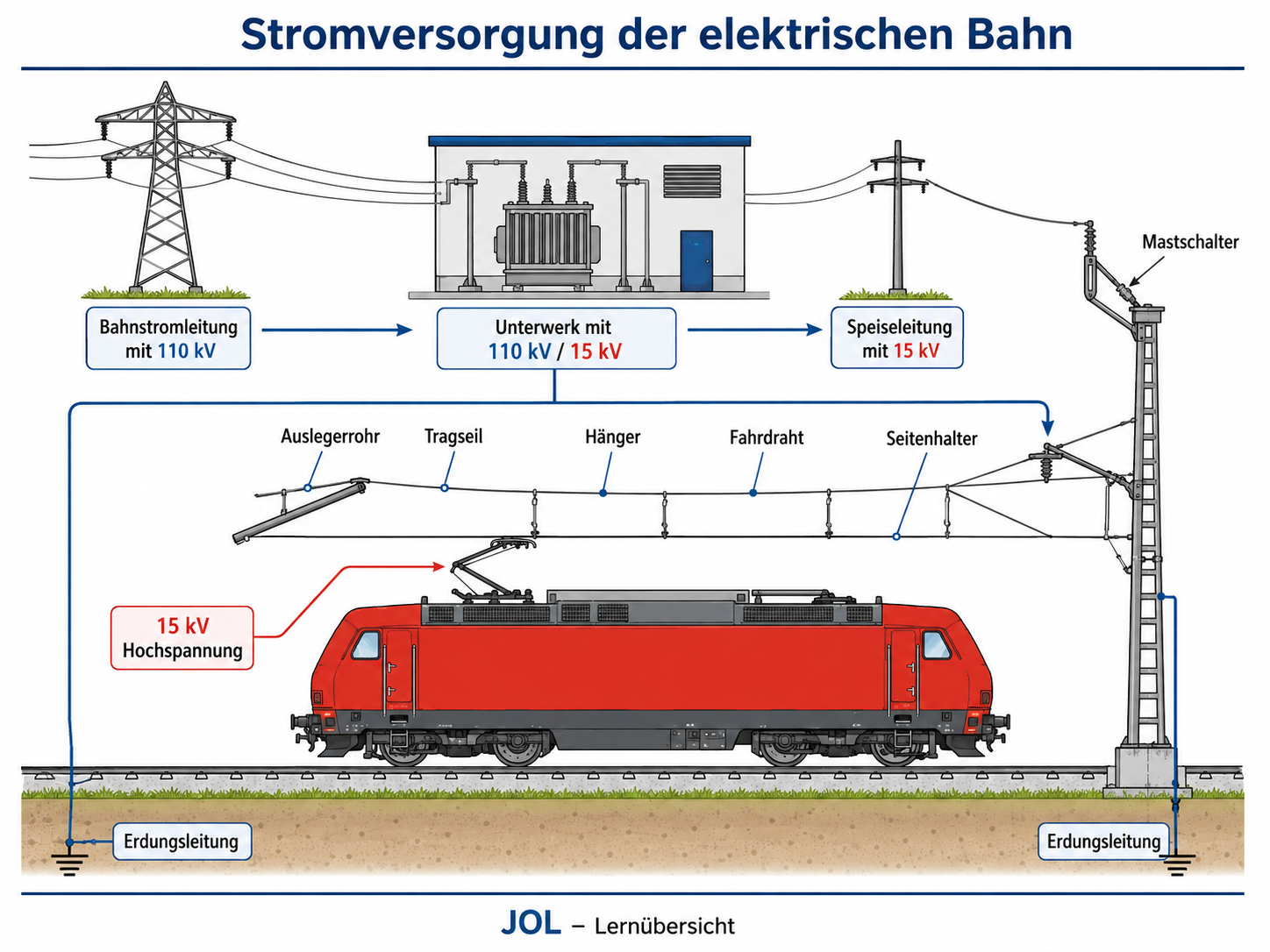 Beschriftetes Schaubild: Bahnstromleitung mit 110 kV, Unterwerk mit 110 kV/15 kV, Speiseleitung mit 15 kV, Mastschalter, Auslegerohr, Tragseil, Hänger, Fahrdraht, Seitenhalter, Triebfahrzeug mit Stromabnehmer und 15 kV Hochspannung sowie Erdungsleitungen an Gleis und Mast